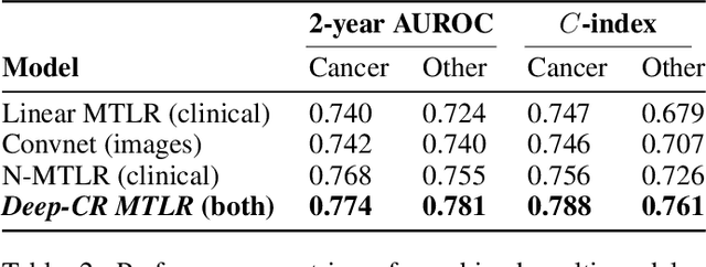 Figure 3 for Deep-CR MTLR: a Multi-Modal Approach for Cancer Survival Prediction with Competing Risks
