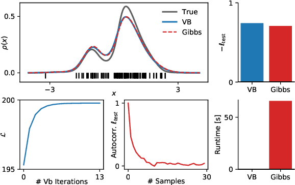 Figure 1 for Efficient Bayesian Inference for a Gaussian Process Density Model
