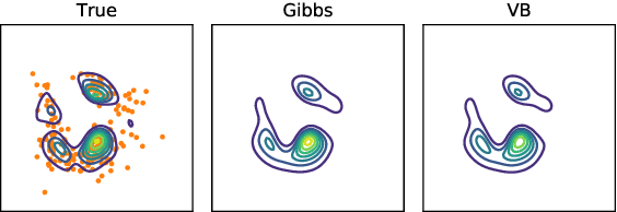 Figure 3 for Efficient Bayesian Inference for a Gaussian Process Density Model