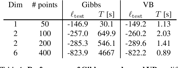 Figure 2 for Efficient Bayesian Inference for a Gaussian Process Density Model