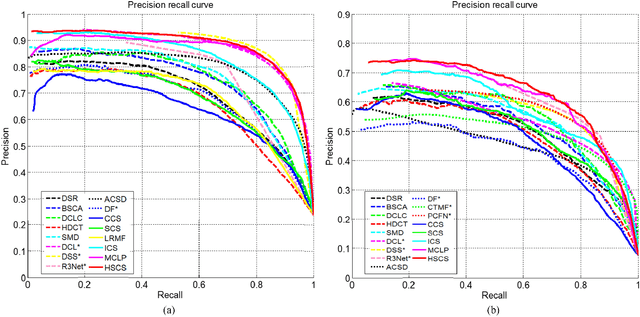 Figure 4 for HSCS: Hierarchical Sparsity Based Co-saliency Detection for RGBD Images