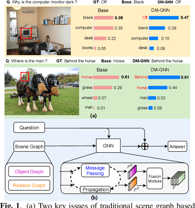 Figure 1 for Joint learning of object graph and relation graph for visual question answering