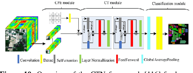 Figure 2 for Transformers in Remote Sensing: A Survey