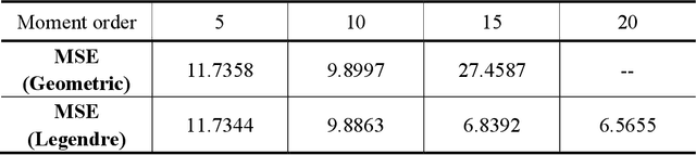 Figure 3 for Image reconstruction from limited range projections using orthogonal moments