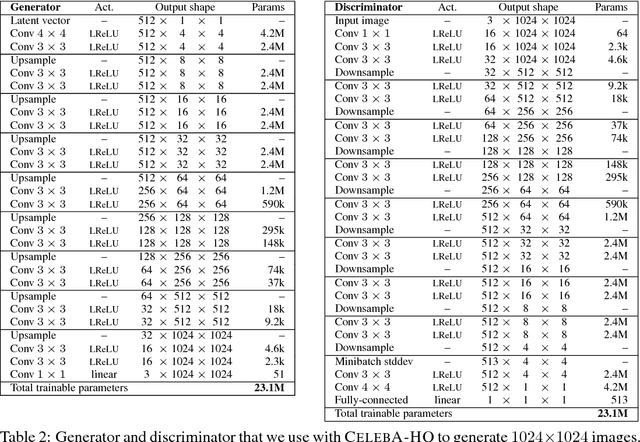 Figure 4 for Progressive Growing of GANs for Improved Quality, Stability, and Variation