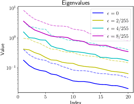 Figure 3 for On the Loss Landscape of Adversarial Training: Identifying Challenges and How to Overcome Them