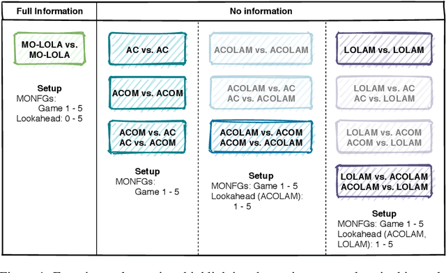 Figure 1 for Opponent Learning Awareness and Modelling in Multi-Objective Normal Form Games