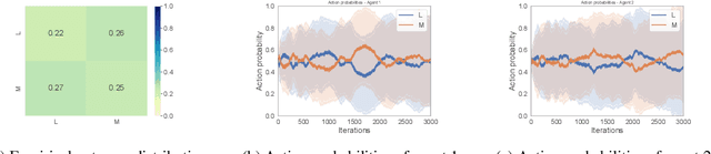 Figure 2 for Opponent Learning Awareness and Modelling in Multi-Objective Normal Form Games