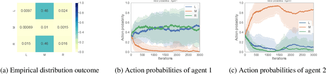 Figure 3 for Opponent Learning Awareness and Modelling in Multi-Objective Normal Form Games
