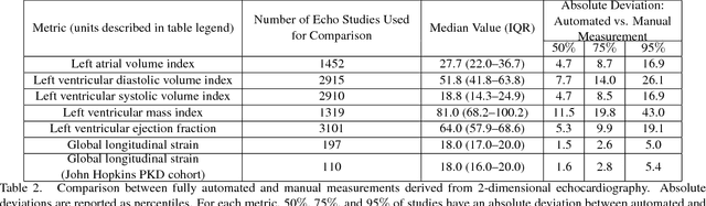 Figure 4 for A Computer Vision Pipeline for Automated Determination of Cardiac Structure and Function and Detection of Disease by Two-Dimensional Echocardiography