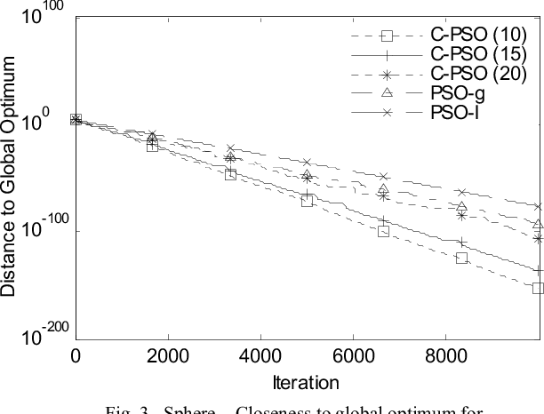Figure 4 for Clubs-based Particle Swarm Optimization