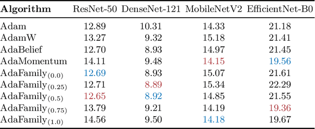 Figure 1 for AdaFamily: A family of Adam-like adaptive gradient methods