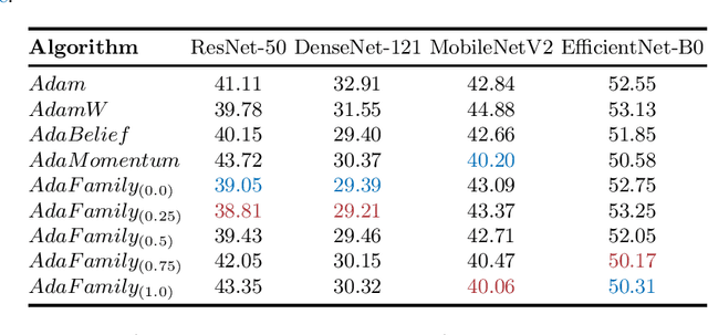 Figure 2 for AdaFamily: A family of Adam-like adaptive gradient methods