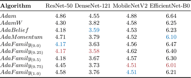 Figure 3 for AdaFamily: A family of Adam-like adaptive gradient methods