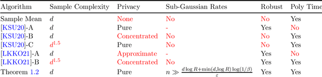 Figure 1 for Efficient Mean Estimation with Pure Differential Privacy via a Sum-of-Squares Exponential Mechanism