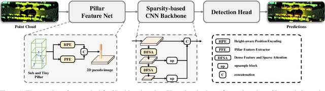 Figure 1 for Improved Pillar with Fine-grained Feature for 3D Object Detection