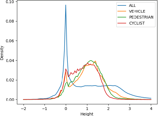 Figure 3 for Improved Pillar with Fine-grained Feature for 3D Object Detection