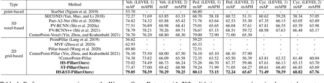 Figure 2 for Improved Pillar with Fine-grained Feature for 3D Object Detection