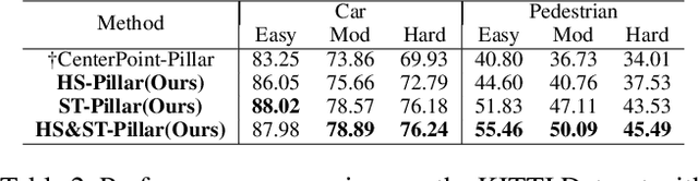 Figure 4 for Improved Pillar with Fine-grained Feature for 3D Object Detection