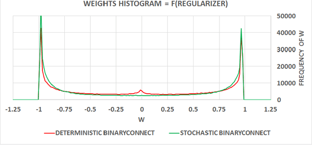 Figure 4 for BinaryConnect: Training Deep Neural Networks with binary weights during propagations