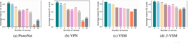 Figure 4 for Meta-Learning with Variational Semantic Memory for Word Sense Disambiguation