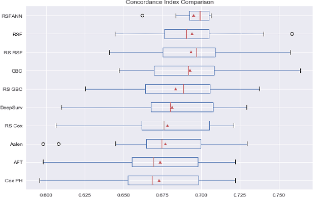 Figure 2 for Experimental Comparison of Semi-parametric, Parametric, and Machine Learning Models for Time-to-Event Analysis Through the Concordance Index