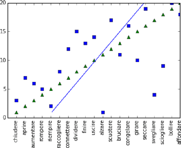 Figure 2 for Grounding the Lexical Sets of Causative-Inchoative Verbs with Word Embedding
