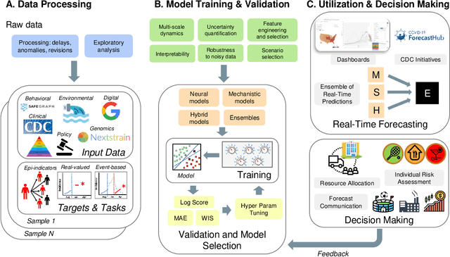 Figure 1 for Data-Centric Epidemic Forecasting: A Survey