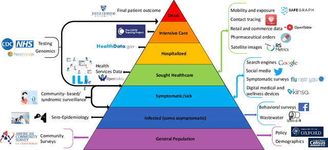 Figure 3 for Data-Centric Epidemic Forecasting: A Survey