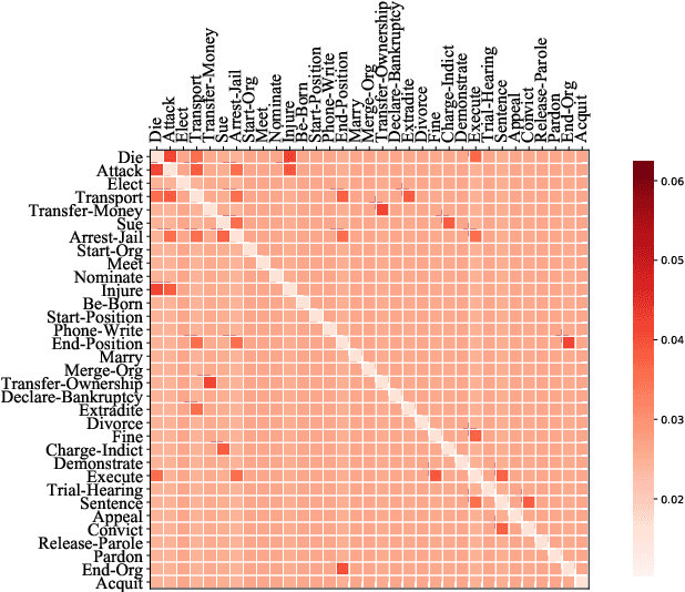 Figure 3 for Label Enhanced Event Detection with Heterogeneous Graph Attention Networks