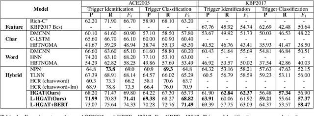 Figure 2 for Label Enhanced Event Detection with Heterogeneous Graph Attention Networks