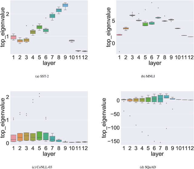 Figure 3 for Q-BERT: Hessian Based Ultra Low Precision Quantization of BERT