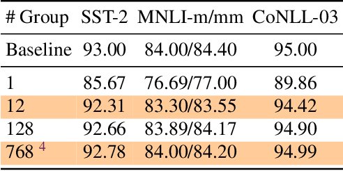 Figure 4 for Q-BERT: Hessian Based Ultra Low Precision Quantization of BERT