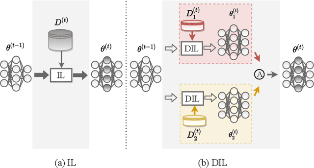 Figure 1 for Deep Class Incremental Learning from Decentralized Data