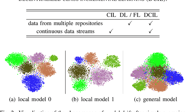 Figure 2 for Deep Class Incremental Learning from Decentralized Data
