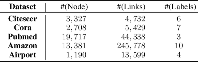 Figure 4 for A Self-supervised Mixed-curvature Graph Neural Network