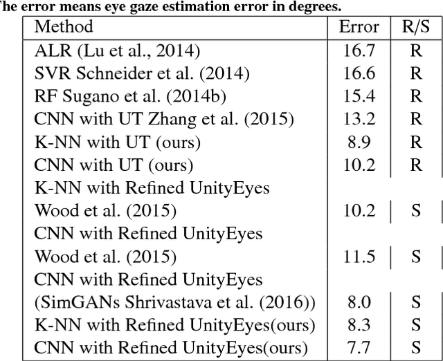 Figure 2 for Guiding Intelligent Surveillance System by learning-by-synthesis gaze estimation