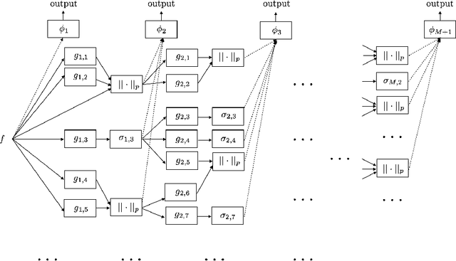 Figure 3 for Lipschitz Properties for Deep Convolutional Networks