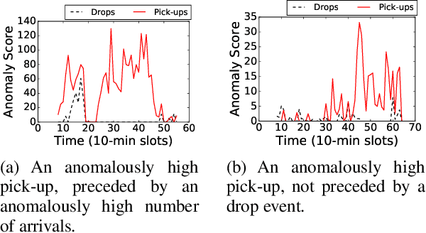 Figure 1 for Predicting Urban Dispersal Events: A Two-Stage Framework through Deep Survival Analysis on Mobility Data