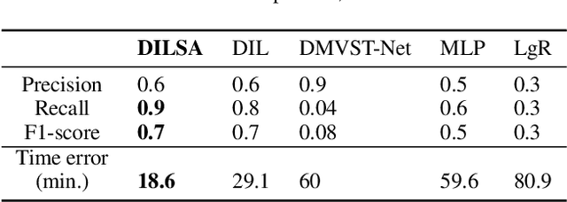 Figure 4 for Predicting Urban Dispersal Events: A Two-Stage Framework through Deep Survival Analysis on Mobility Data