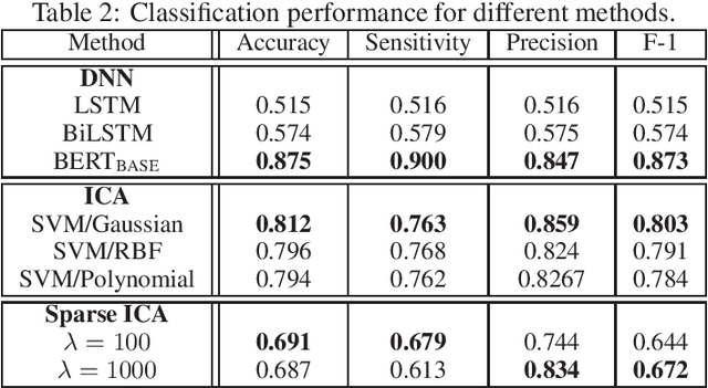 Figure 2 for Independent Component Analysis for Trustworthy Cyberspace during High Impact Events: An Application to Covid-19
