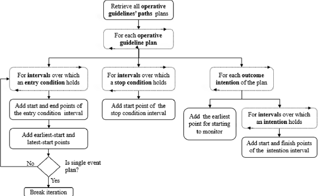 Figure 2 for A Methodology for Bi-Directional Knowledge-Based Assessment of Compliance to Continuous Application of Clinical Guidelines