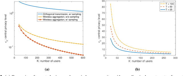 Figure 2 for Privacy Amplification for Federated Learning via User Sampling and Wireless Aggregation
