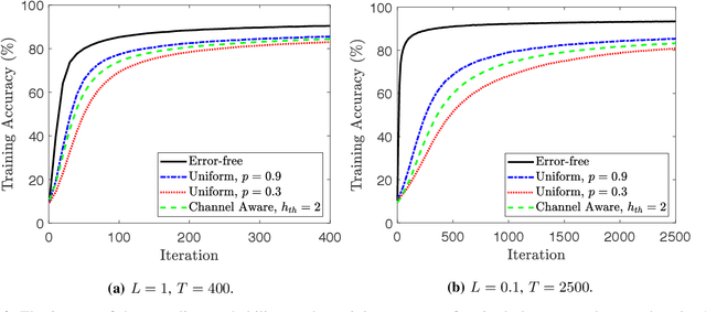 Figure 4 for Privacy Amplification for Federated Learning via User Sampling and Wireless Aggregation