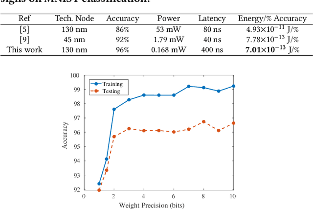 Figure 2 for A Low-Power Domino Logic Architecture for Memristor-Based Neuromorphic Computing