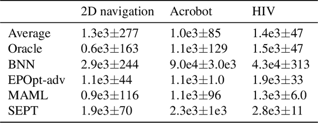 Figure 4 for Single Episode Policy Transfer in Reinforcement Learning