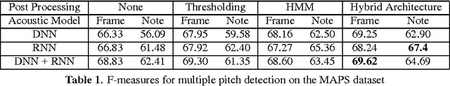 Figure 2 for A Hybrid Recurrent Neural Network For Music Transcription