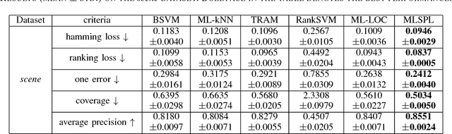 Figure 4 for A Self-Paced Regularization Framework for Multi-Label Learning