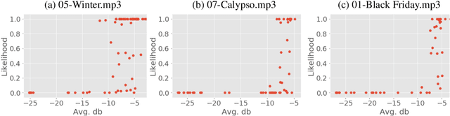 Figure 4 for Addressing the confounds of accompaniments in singer identification