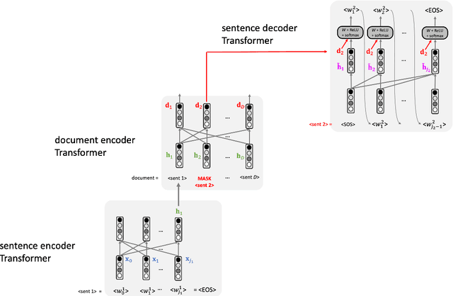 Figure 4 for Deep Learning Models for Automatic Summarization